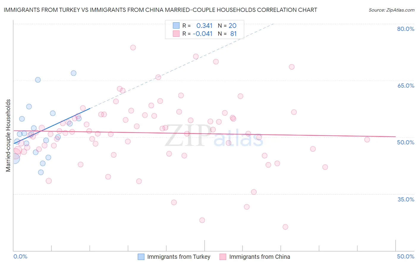 Immigrants from Turkey vs Immigrants from China Married-couple Households