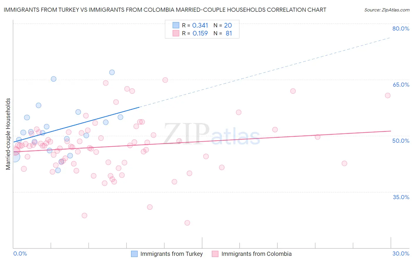 Immigrants from Turkey vs Immigrants from Colombia Married-couple Households