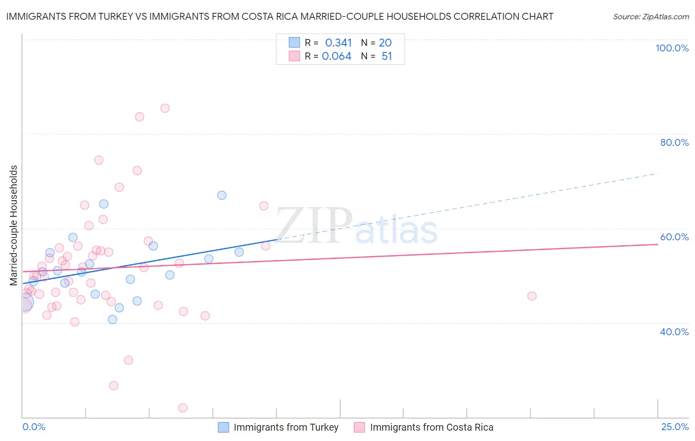 Immigrants from Turkey vs Immigrants from Costa Rica Married-couple Households