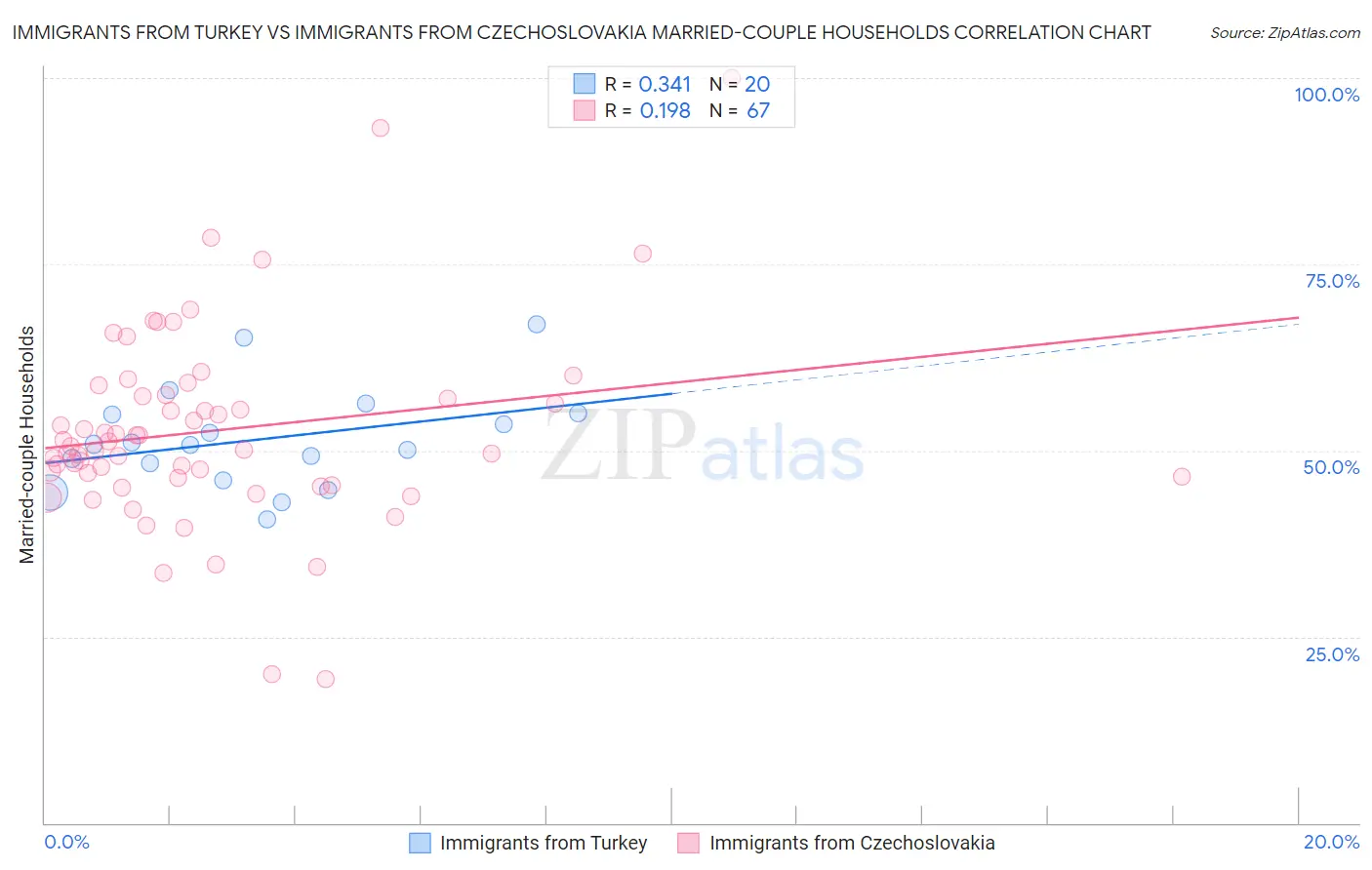 Immigrants from Turkey vs Immigrants from Czechoslovakia Married-couple Households