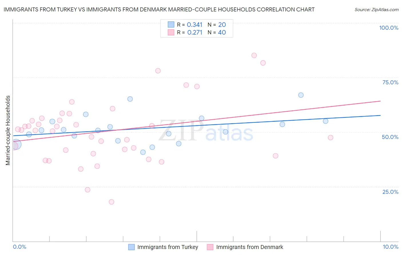 Immigrants from Turkey vs Immigrants from Denmark Married-couple Households
