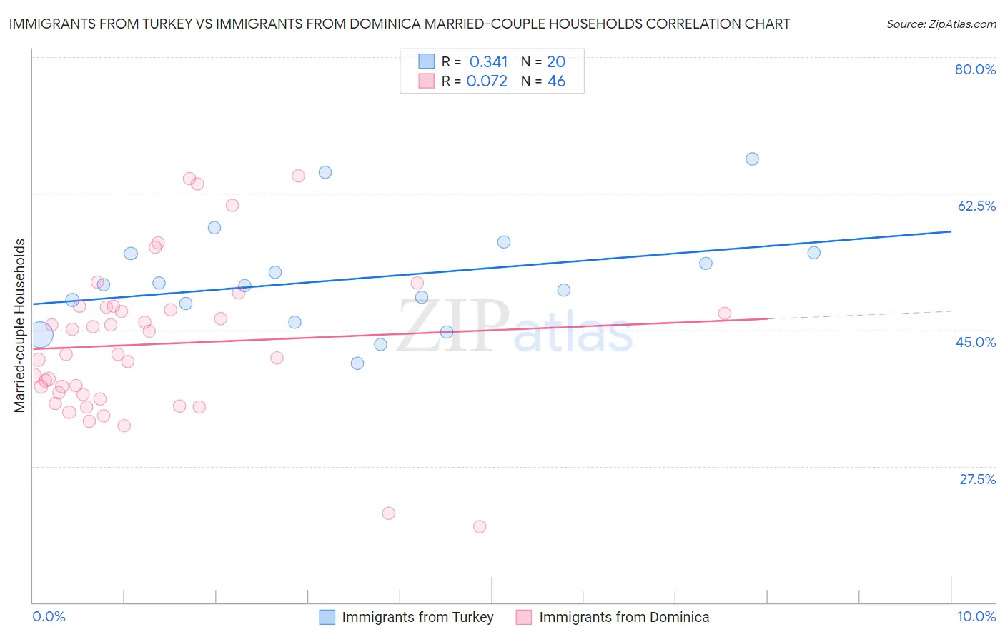 Immigrants from Turkey vs Immigrants from Dominica Married-couple Households
