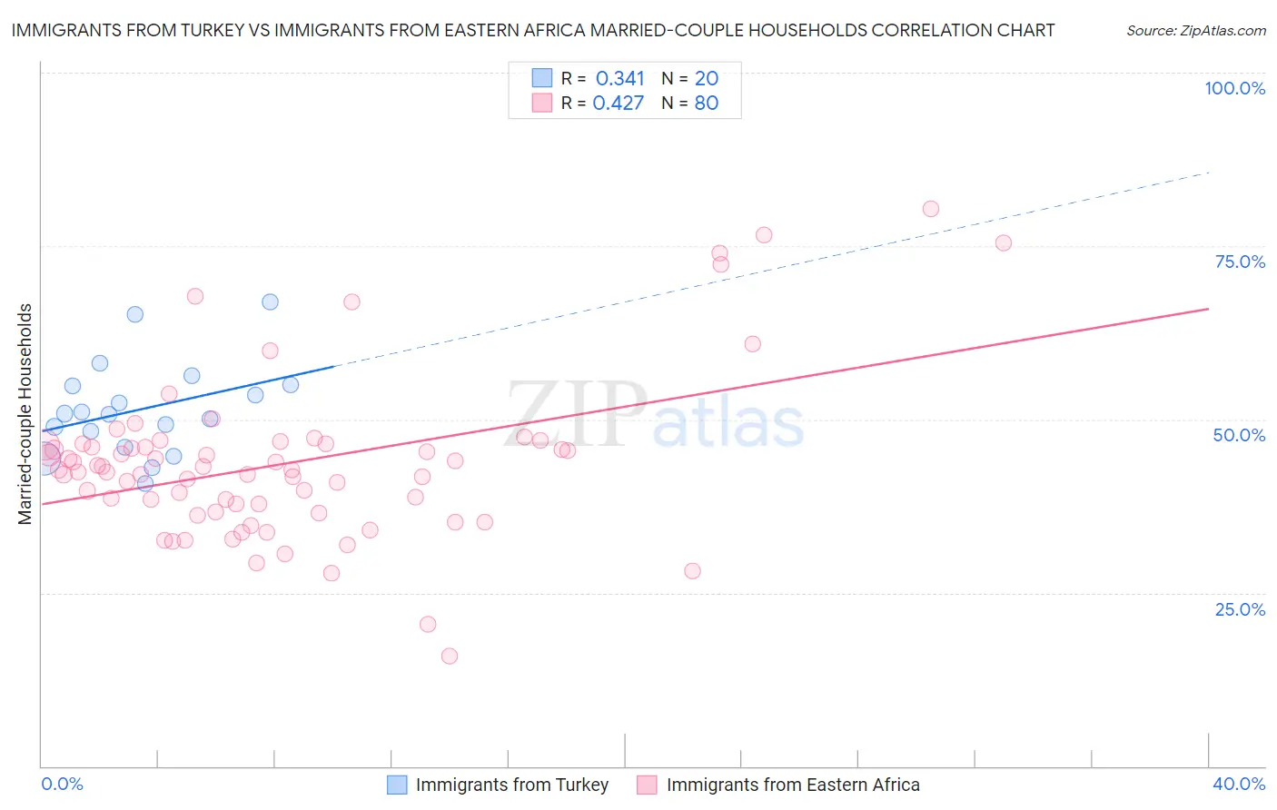 Immigrants from Turkey vs Immigrants from Eastern Africa Married-couple Households