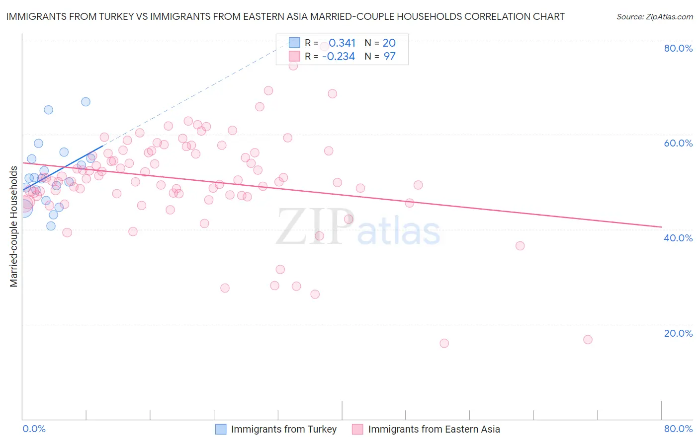 Immigrants from Turkey vs Immigrants from Eastern Asia Married-couple Households
