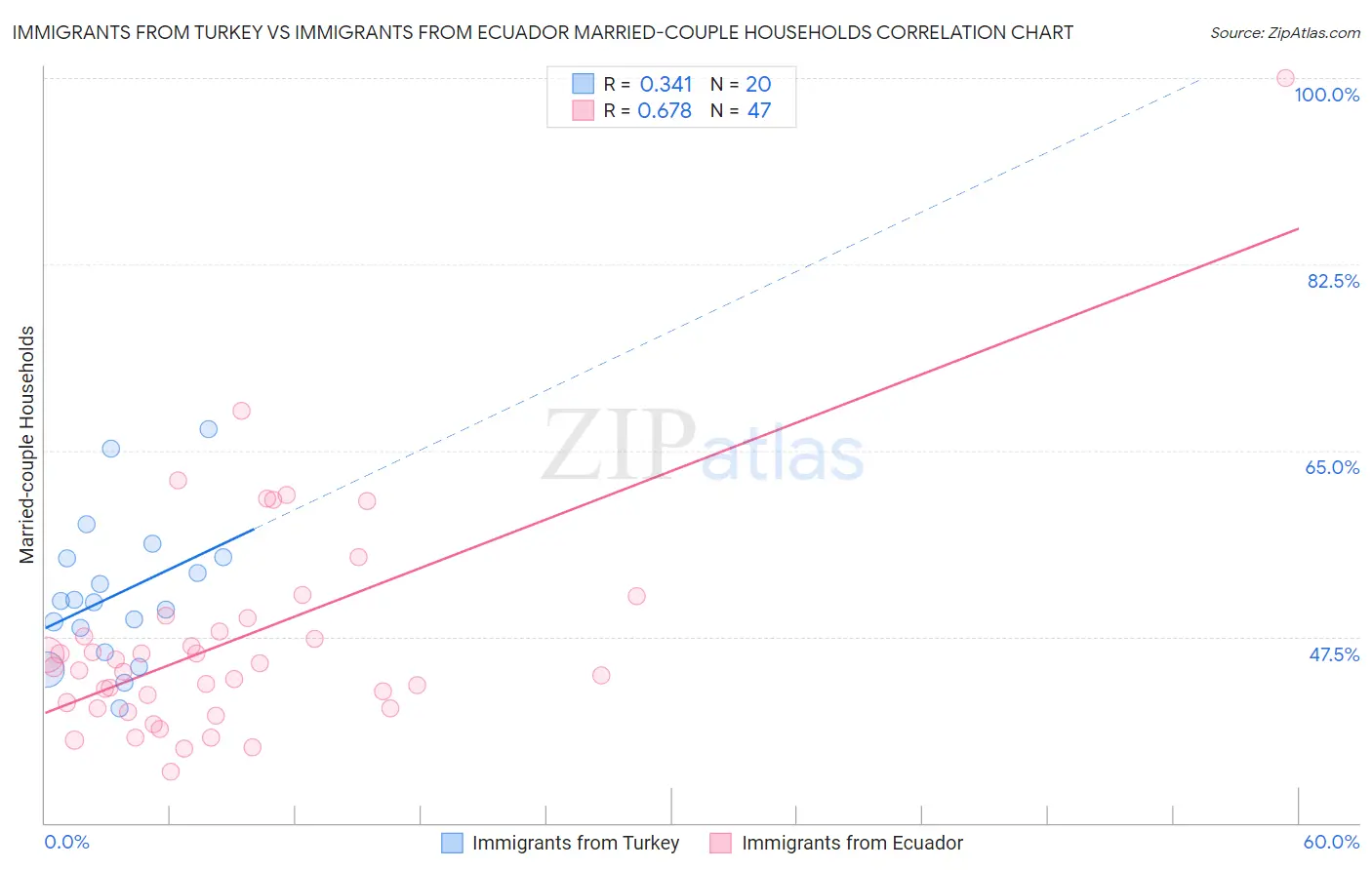 Immigrants from Turkey vs Immigrants from Ecuador Married-couple Households