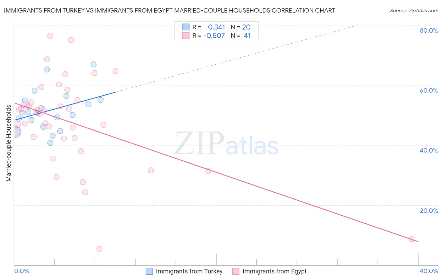 Immigrants from Turkey vs Immigrants from Egypt Married-couple Households