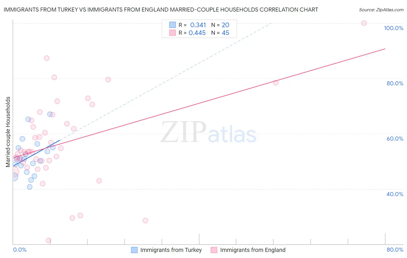 Immigrants from Turkey vs Immigrants from England Married-couple Households