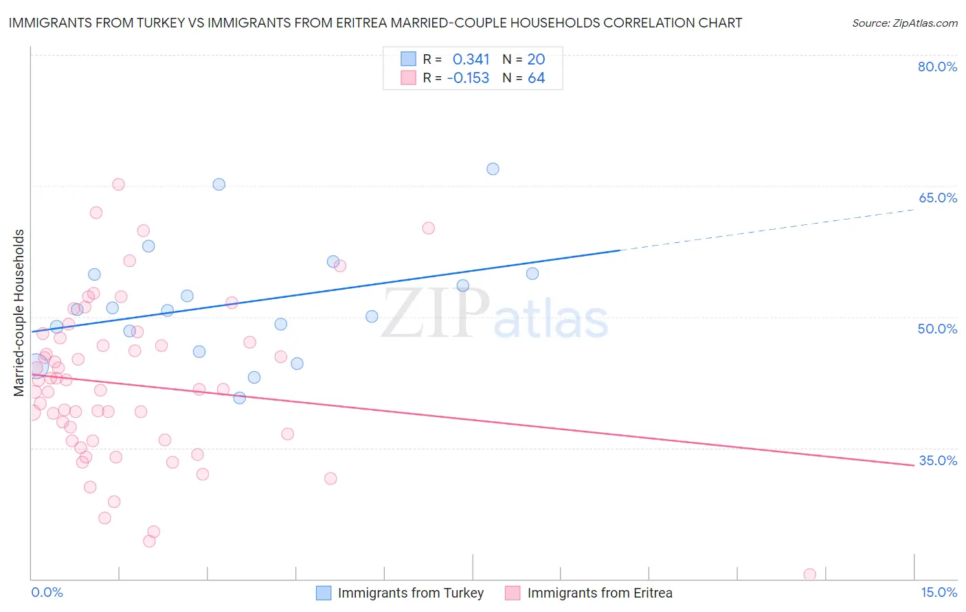 Immigrants from Turkey vs Immigrants from Eritrea Married-couple Households