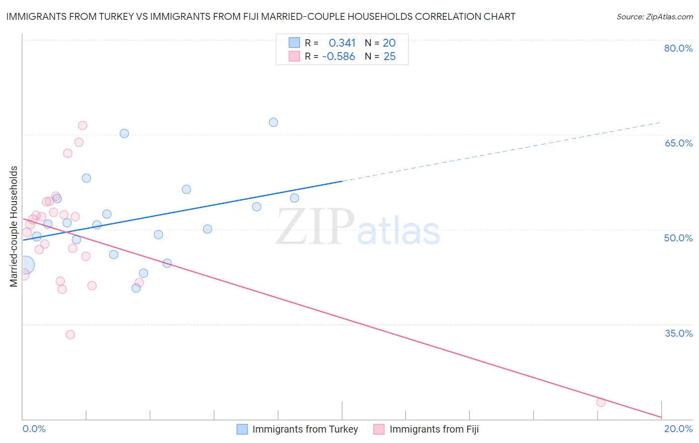 Immigrants from Turkey vs Immigrants from Fiji Married-couple Households