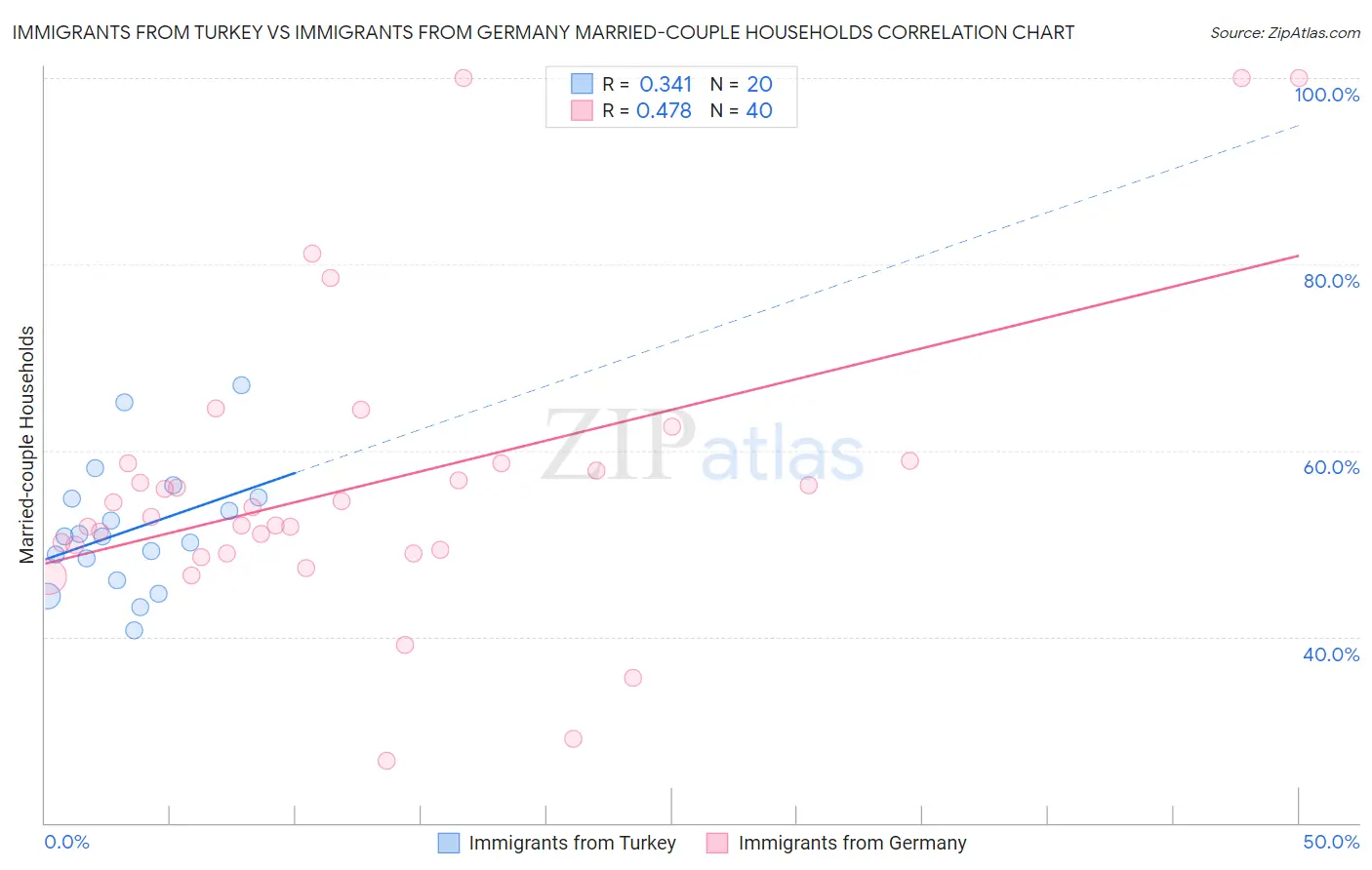 Immigrants from Turkey vs Immigrants from Germany Married-couple Households