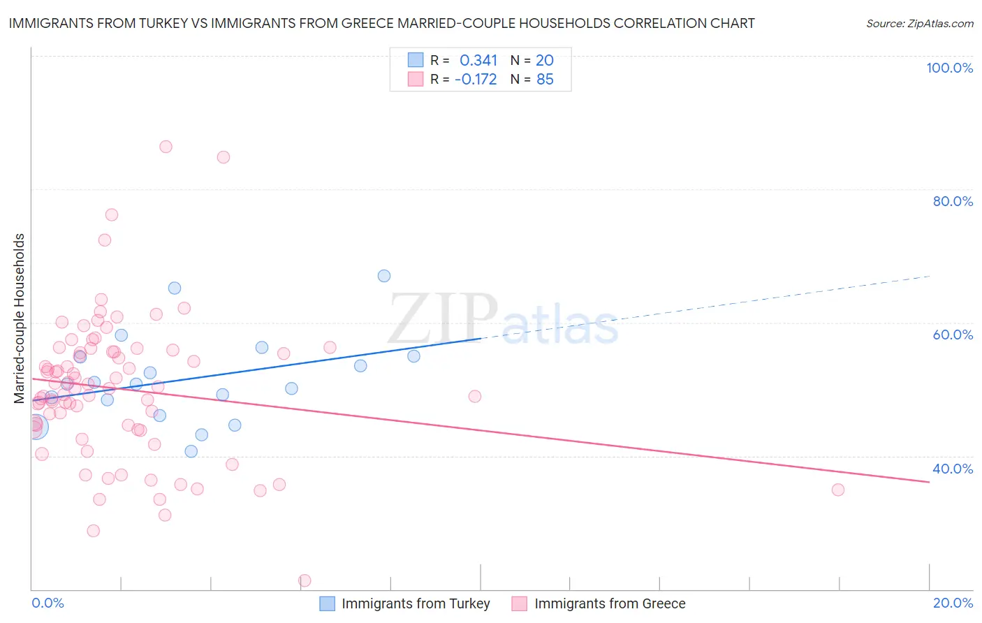 Immigrants from Turkey vs Immigrants from Greece Married-couple Households