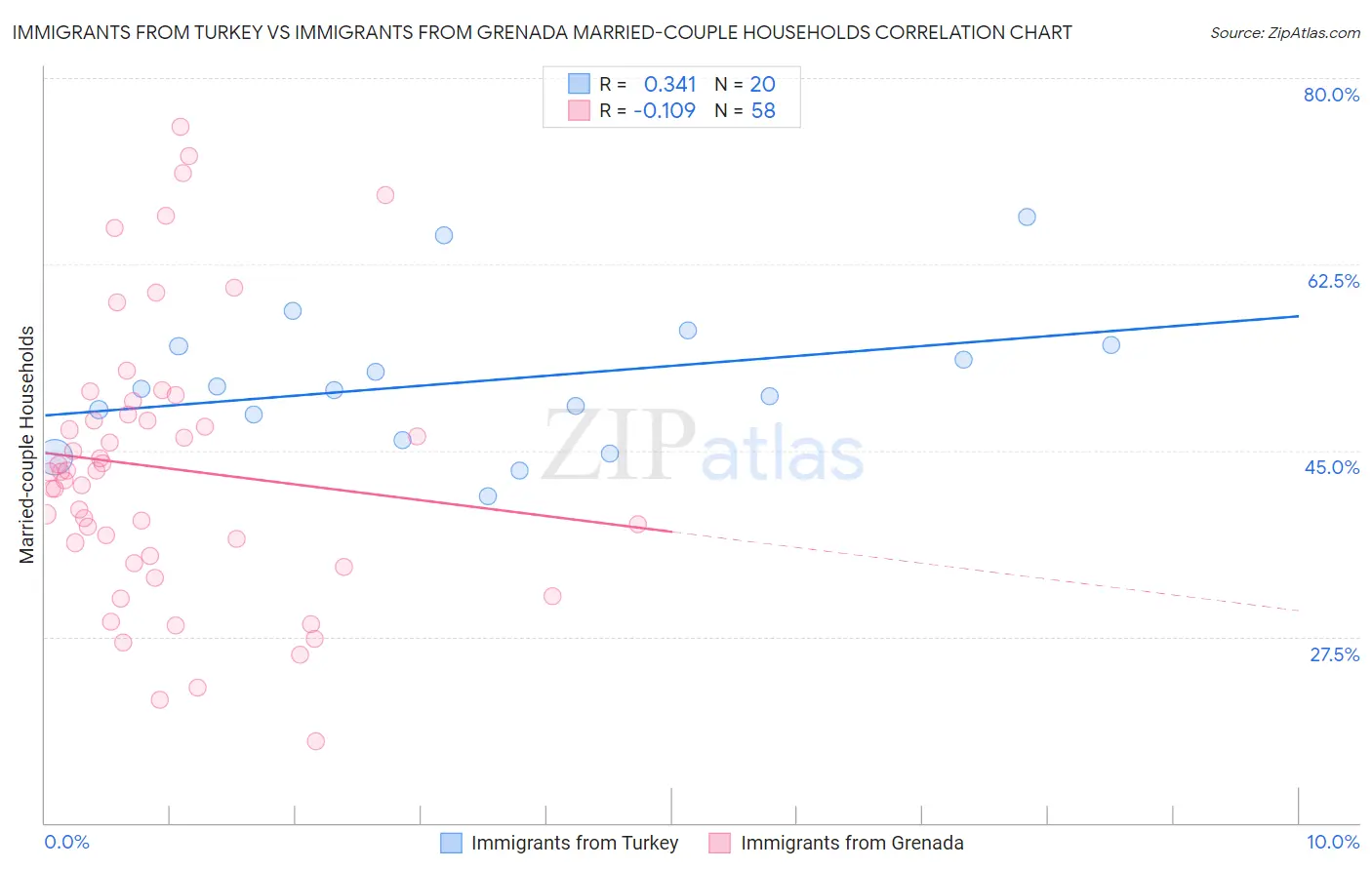 Immigrants from Turkey vs Immigrants from Grenada Married-couple Households