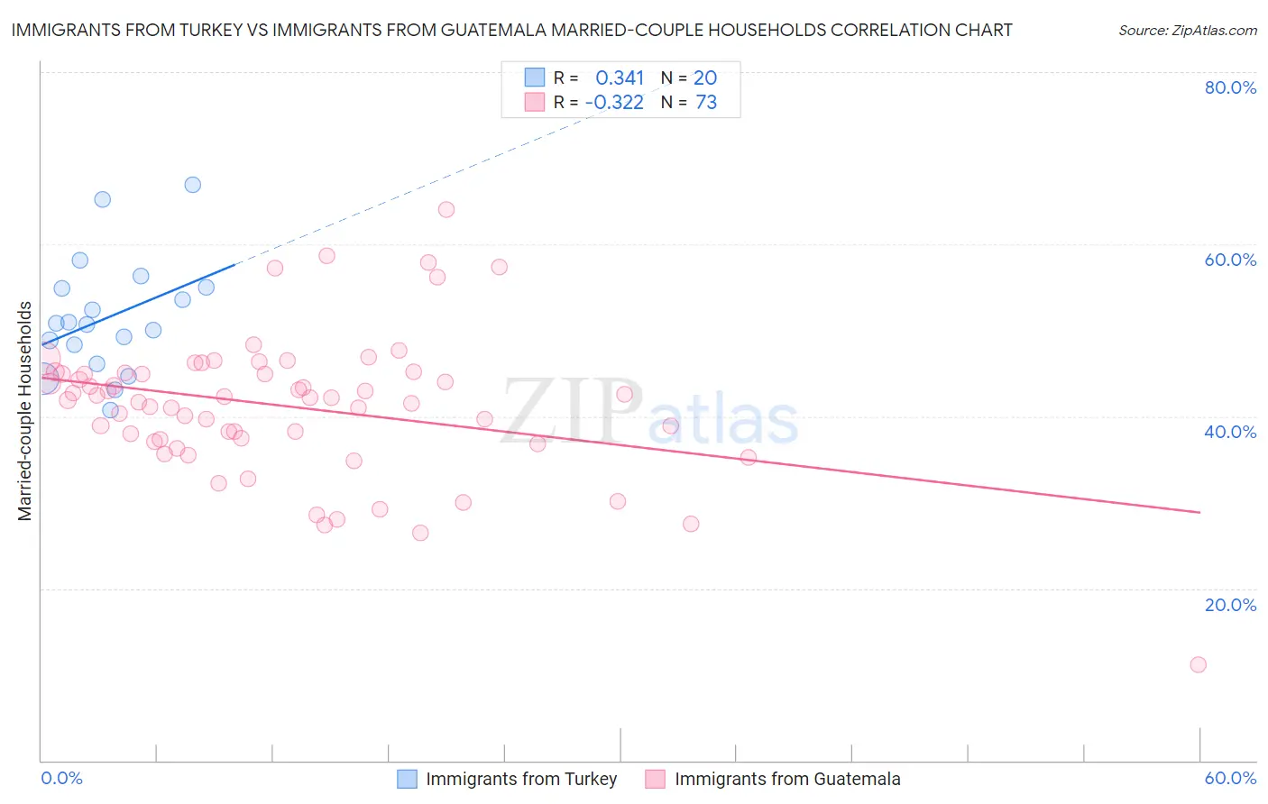 Immigrants from Turkey vs Immigrants from Guatemala Married-couple Households