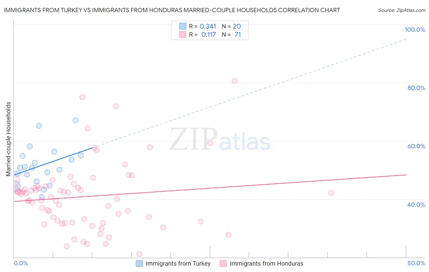 Immigrants from Turkey vs Immigrants from Honduras Married-couple Households