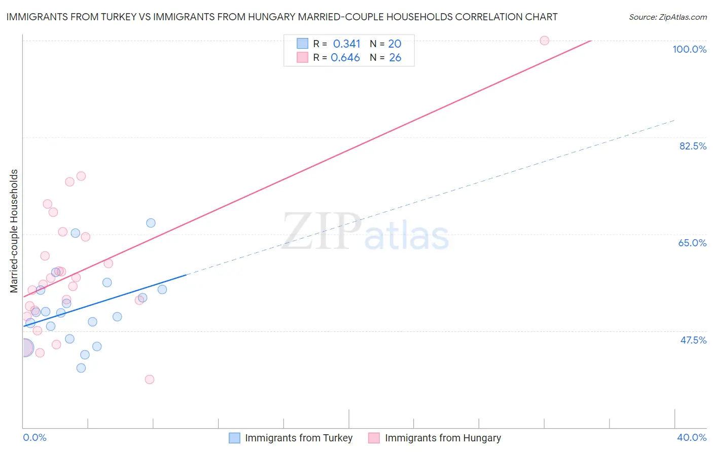 Immigrants from Turkey vs Immigrants from Hungary Married-couple Households