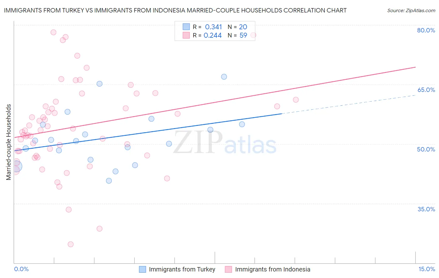 Immigrants from Turkey vs Immigrants from Indonesia Married-couple Households