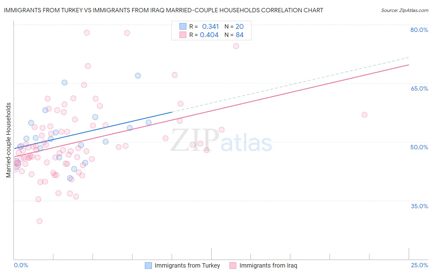 Immigrants from Turkey vs Immigrants from Iraq Married-couple Households