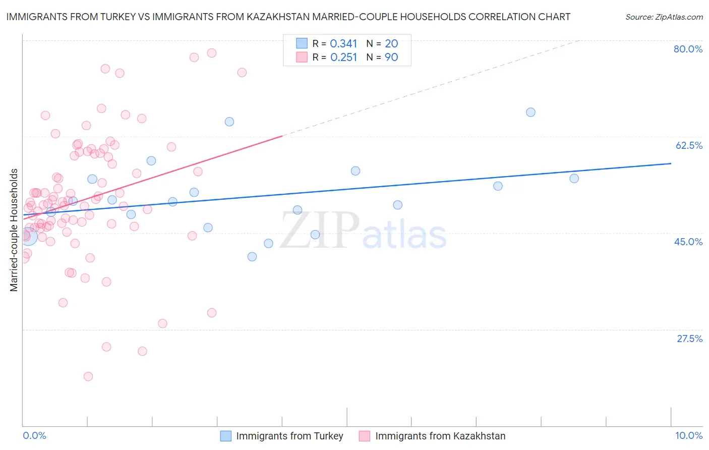 Immigrants from Turkey vs Immigrants from Kazakhstan Married-couple Households