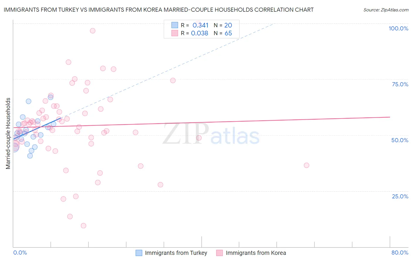Immigrants from Turkey vs Immigrants from Korea Married-couple Households
