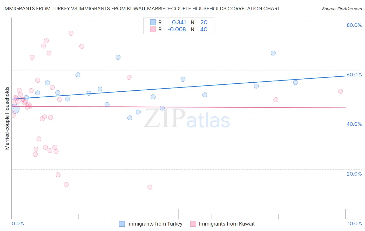 Immigrants from Turkey vs Immigrants from Kuwait Married-couple Households