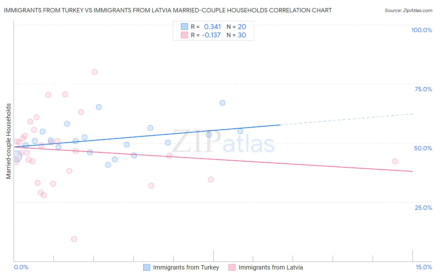 Immigrants from Turkey vs Immigrants from Latvia Married-couple Households