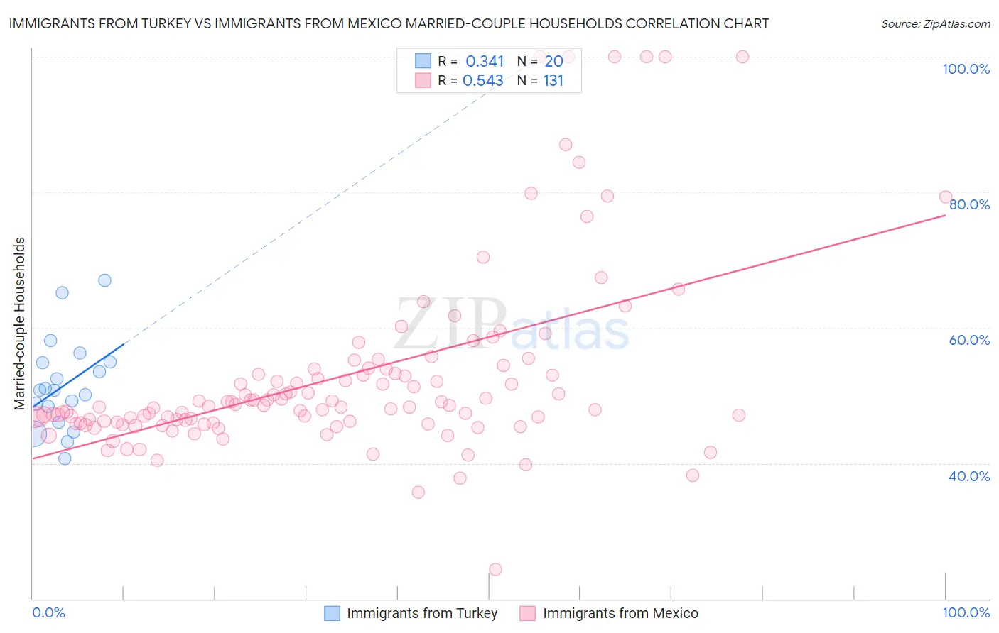 Immigrants from Turkey vs Immigrants from Mexico Married-couple Households