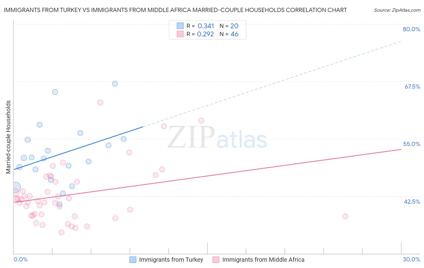 Immigrants from Turkey vs Immigrants from Middle Africa Married-couple Households
