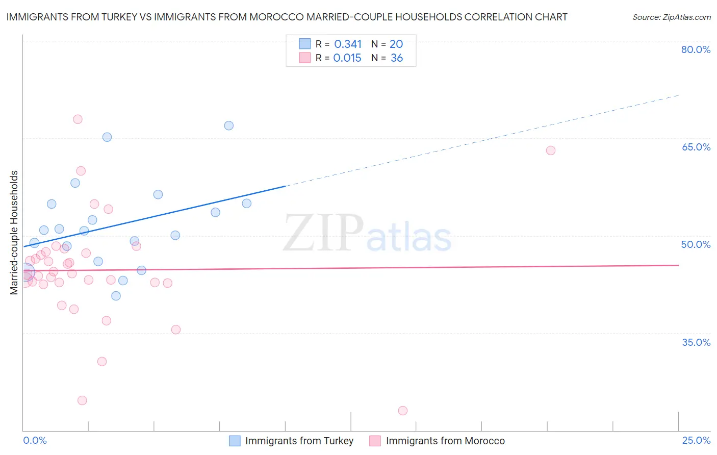 Immigrants from Turkey vs Immigrants from Morocco Married-couple Households