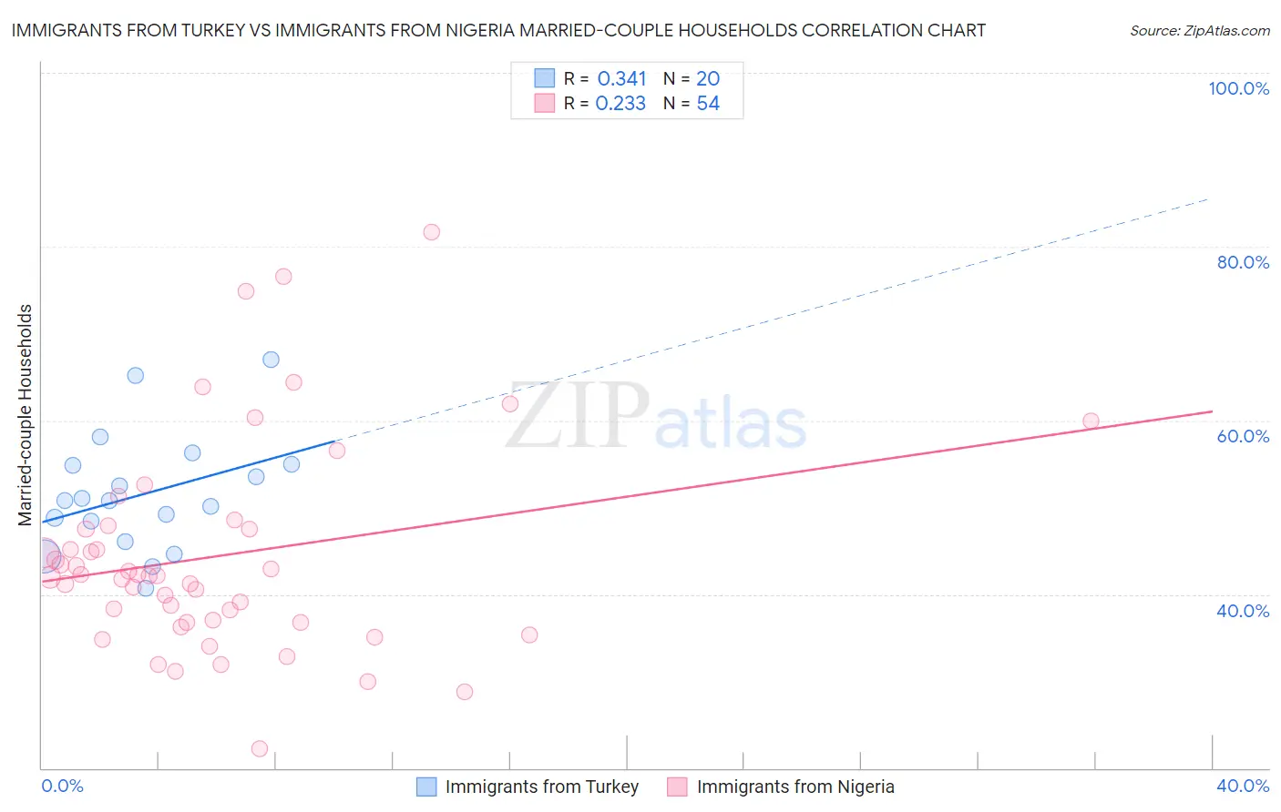 Immigrants from Turkey vs Immigrants from Nigeria Married-couple Households