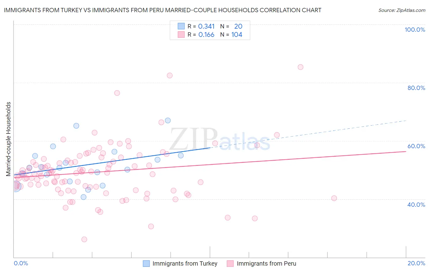 Immigrants from Turkey vs Immigrants from Peru Married-couple Households