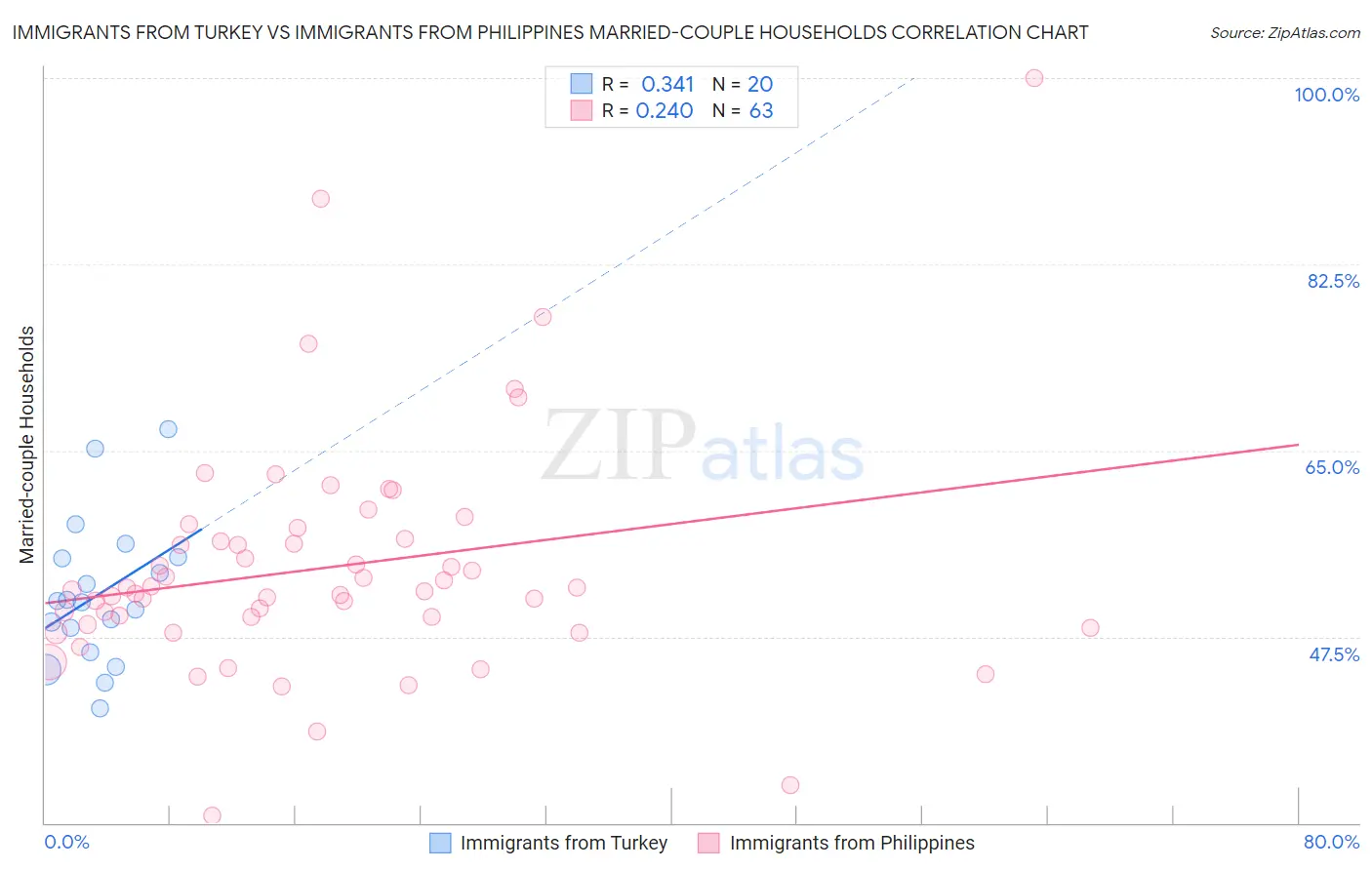 Immigrants from Turkey vs Immigrants from Philippines Married-couple Households