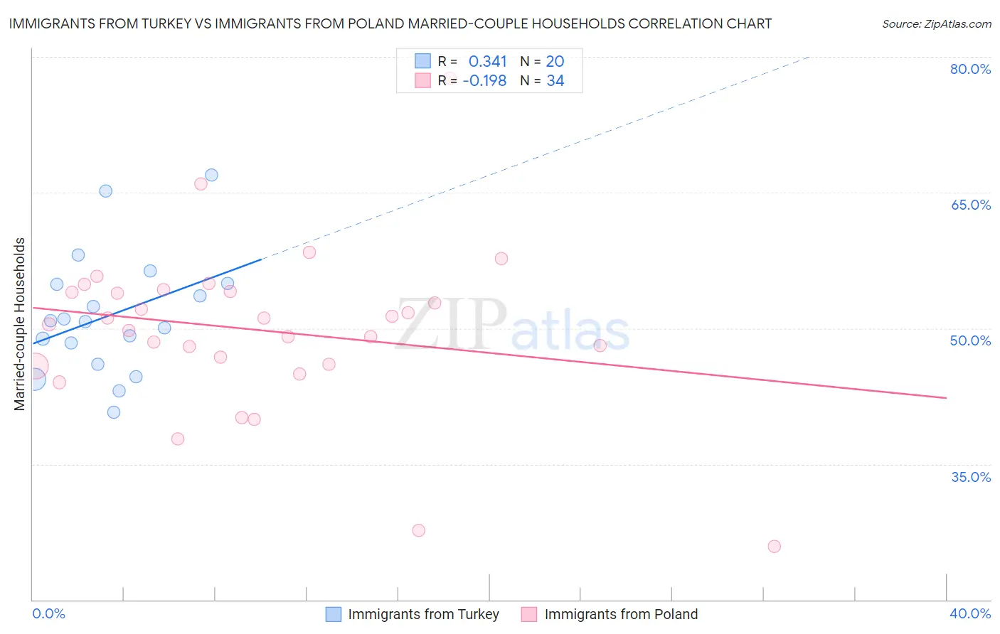 Immigrants from Turkey vs Immigrants from Poland Married-couple Households