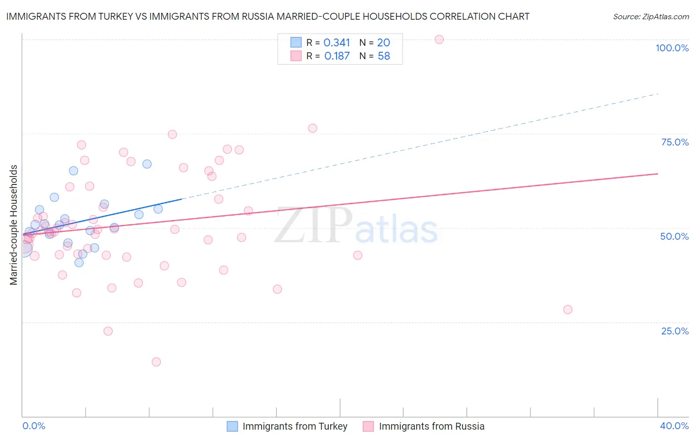 Immigrants from Turkey vs Immigrants from Russia Married-couple Households