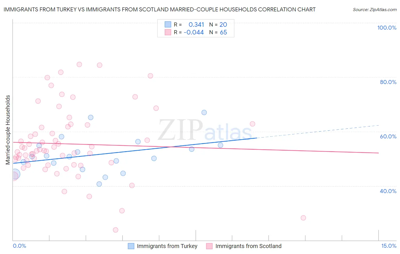 Immigrants from Turkey vs Immigrants from Scotland Married-couple Households