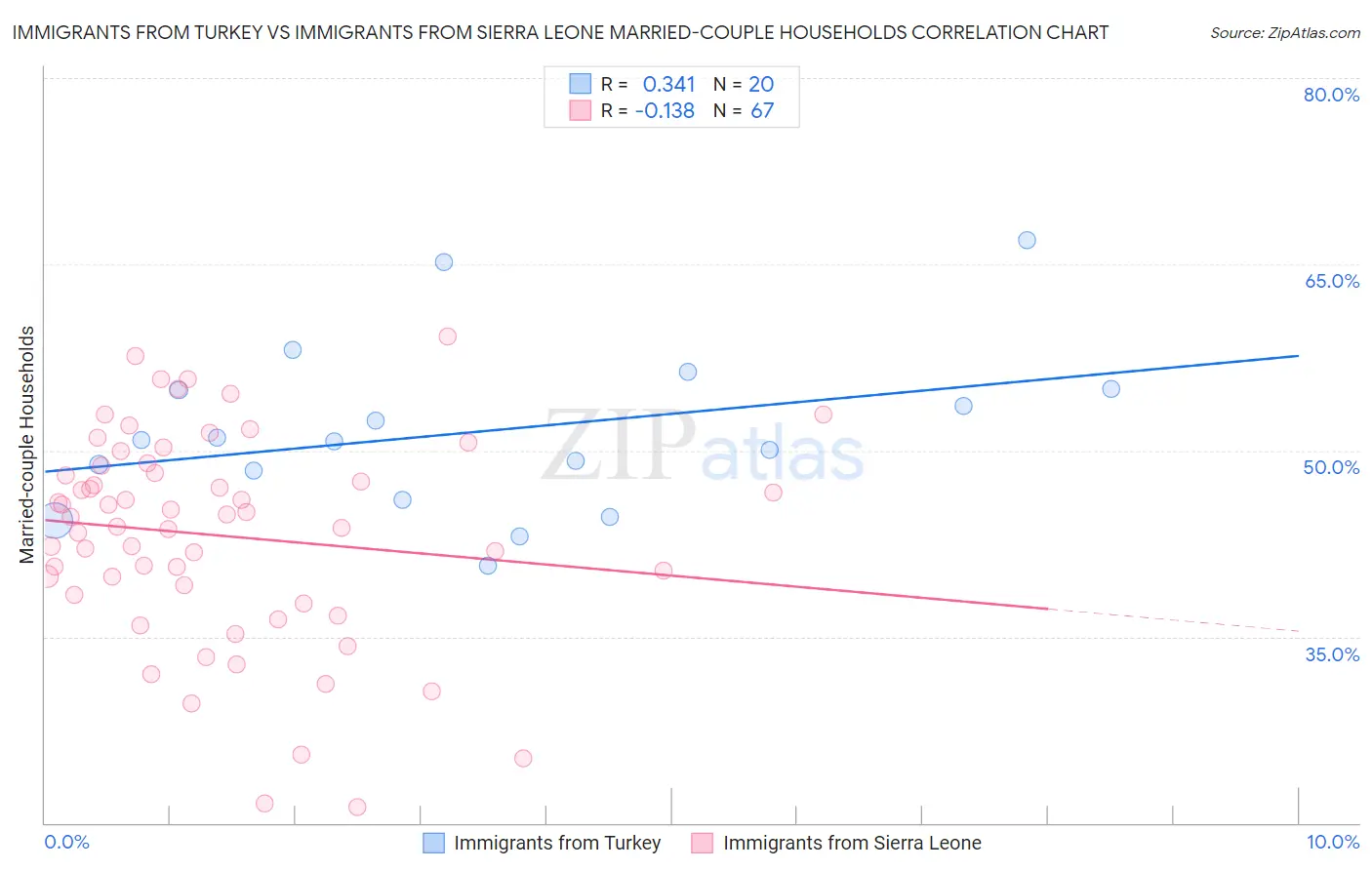 Immigrants from Turkey vs Immigrants from Sierra Leone Married-couple Households
