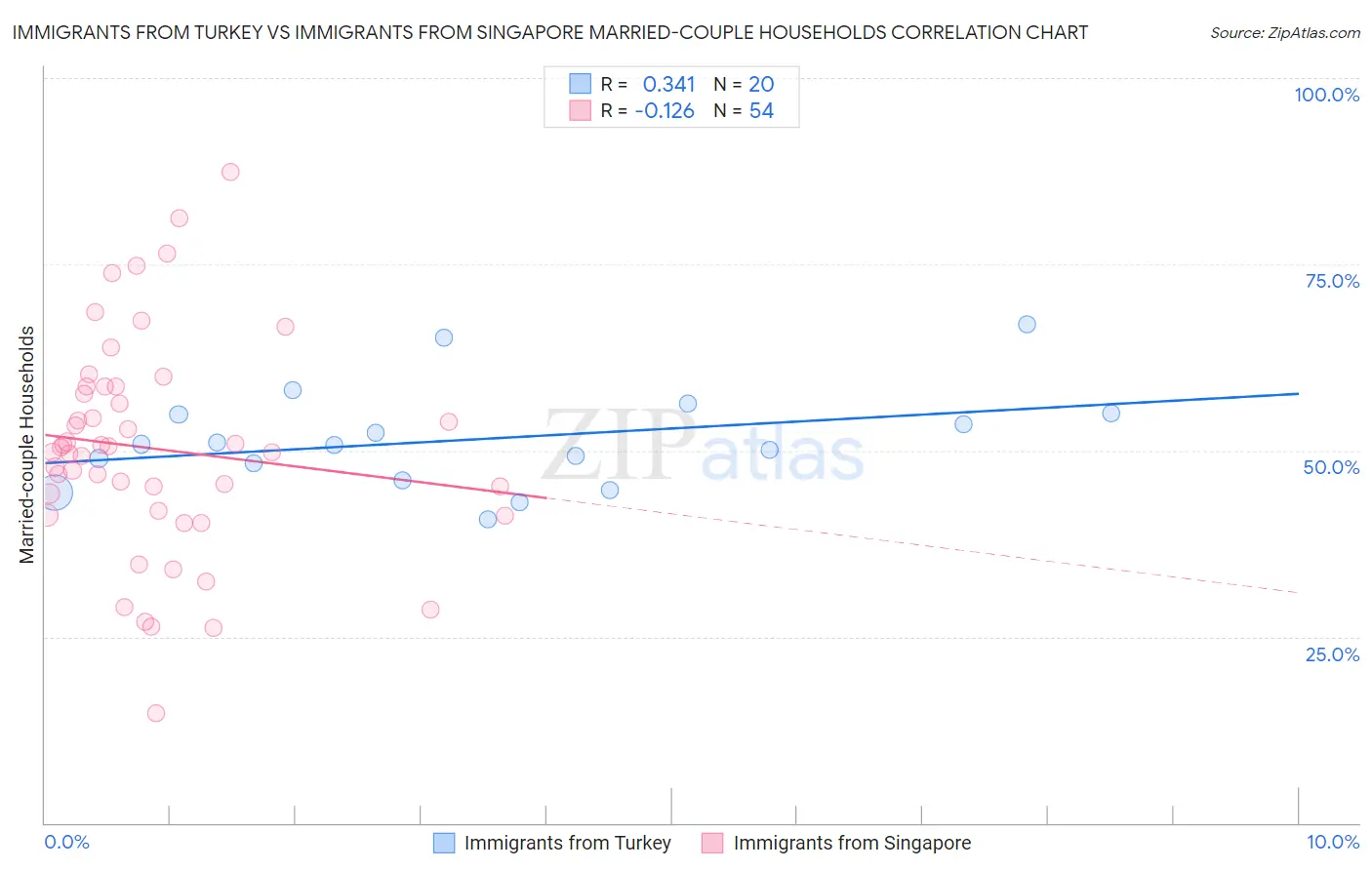 Immigrants from Turkey vs Immigrants from Singapore Married-couple Households