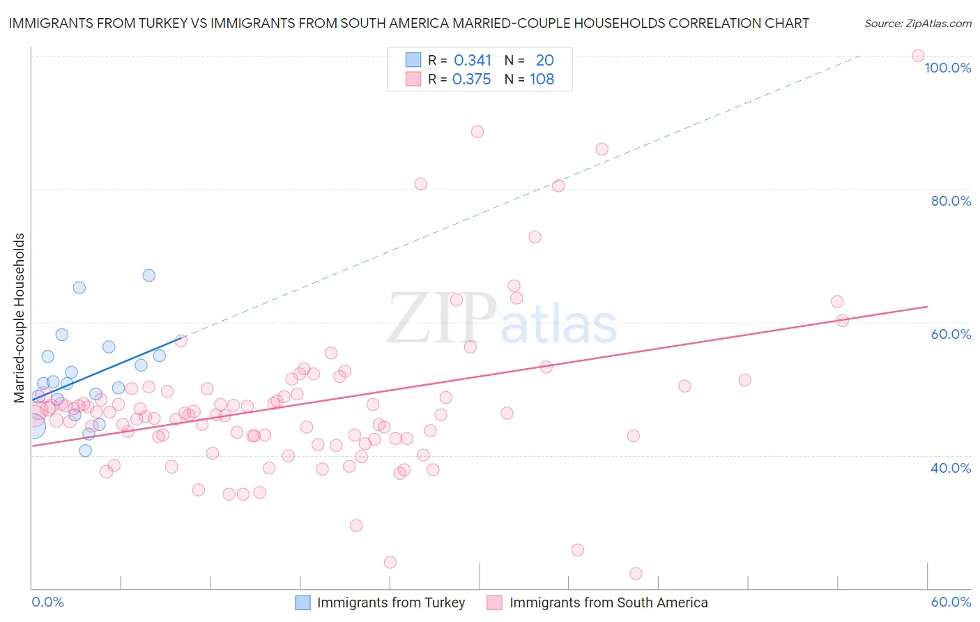 Immigrants from Turkey vs Immigrants from South America Married-couple Households