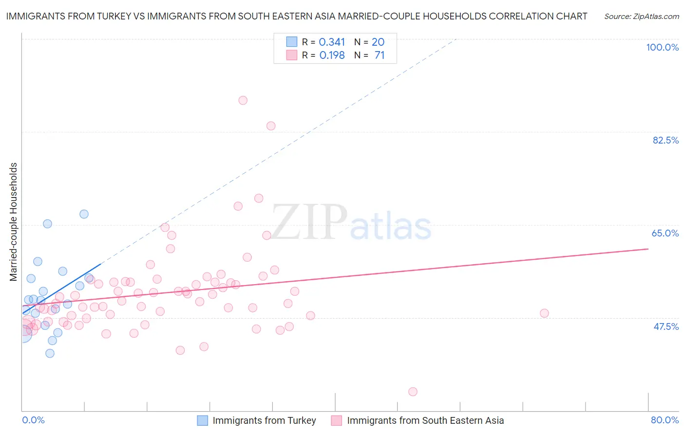 Immigrants from Turkey vs Immigrants from South Eastern Asia Married-couple Households