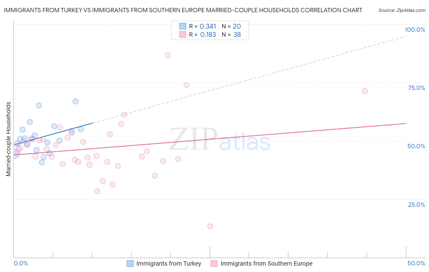 Immigrants from Turkey vs Immigrants from Southern Europe Married-couple Households