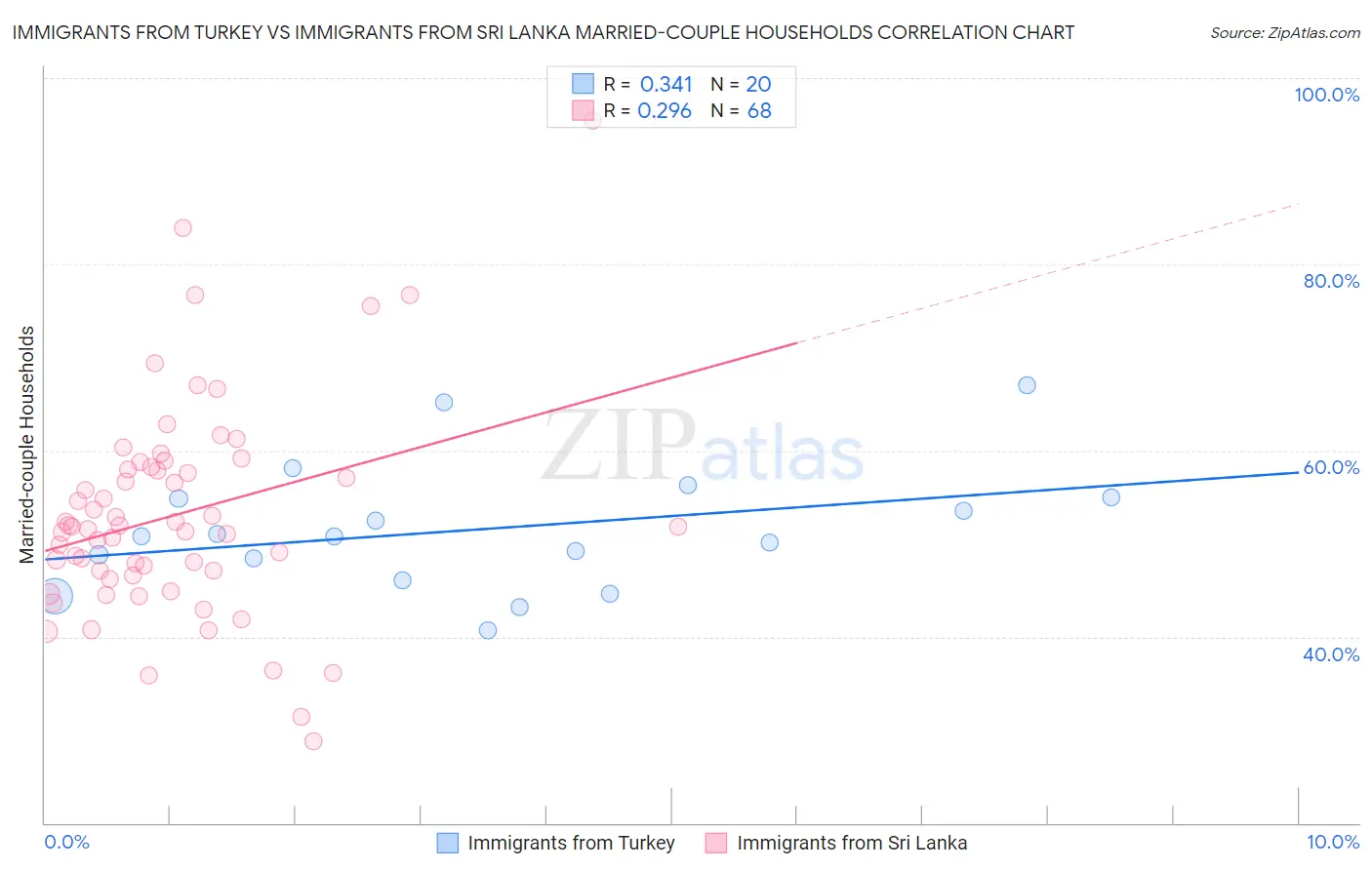 Immigrants from Turkey vs Immigrants from Sri Lanka Married-couple Households