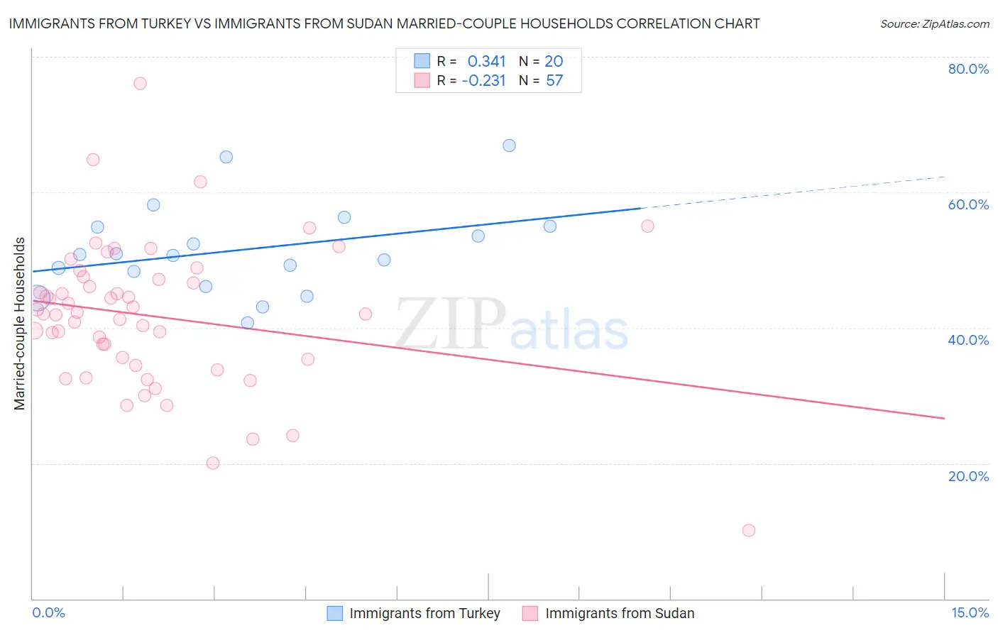 Immigrants from Turkey vs Immigrants from Sudan Married-couple Households
