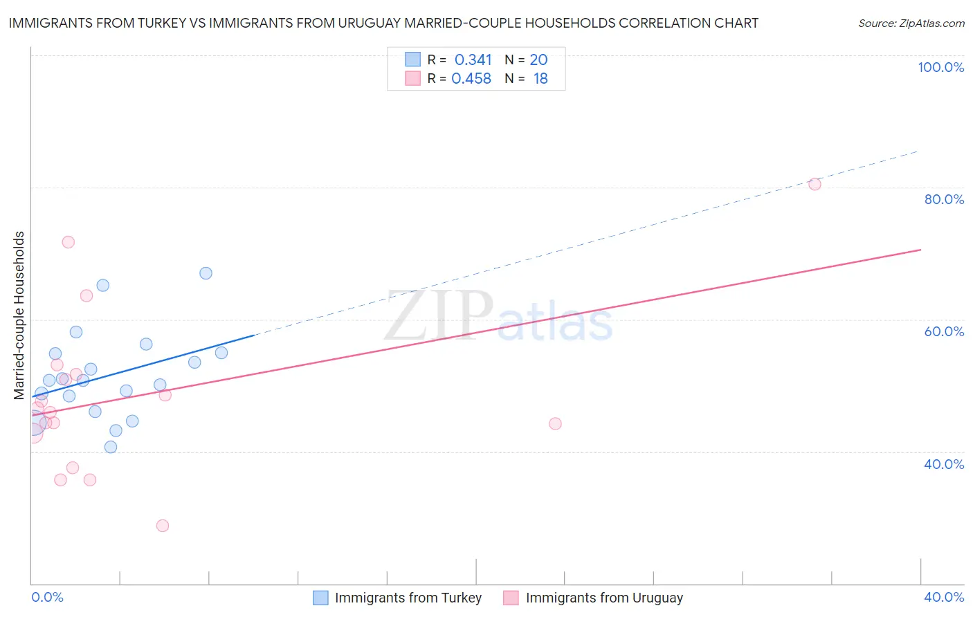 Immigrants from Turkey vs Immigrants from Uruguay Married-couple Households