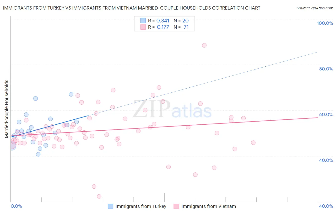 Immigrants from Turkey vs Immigrants from Vietnam Married-couple Households