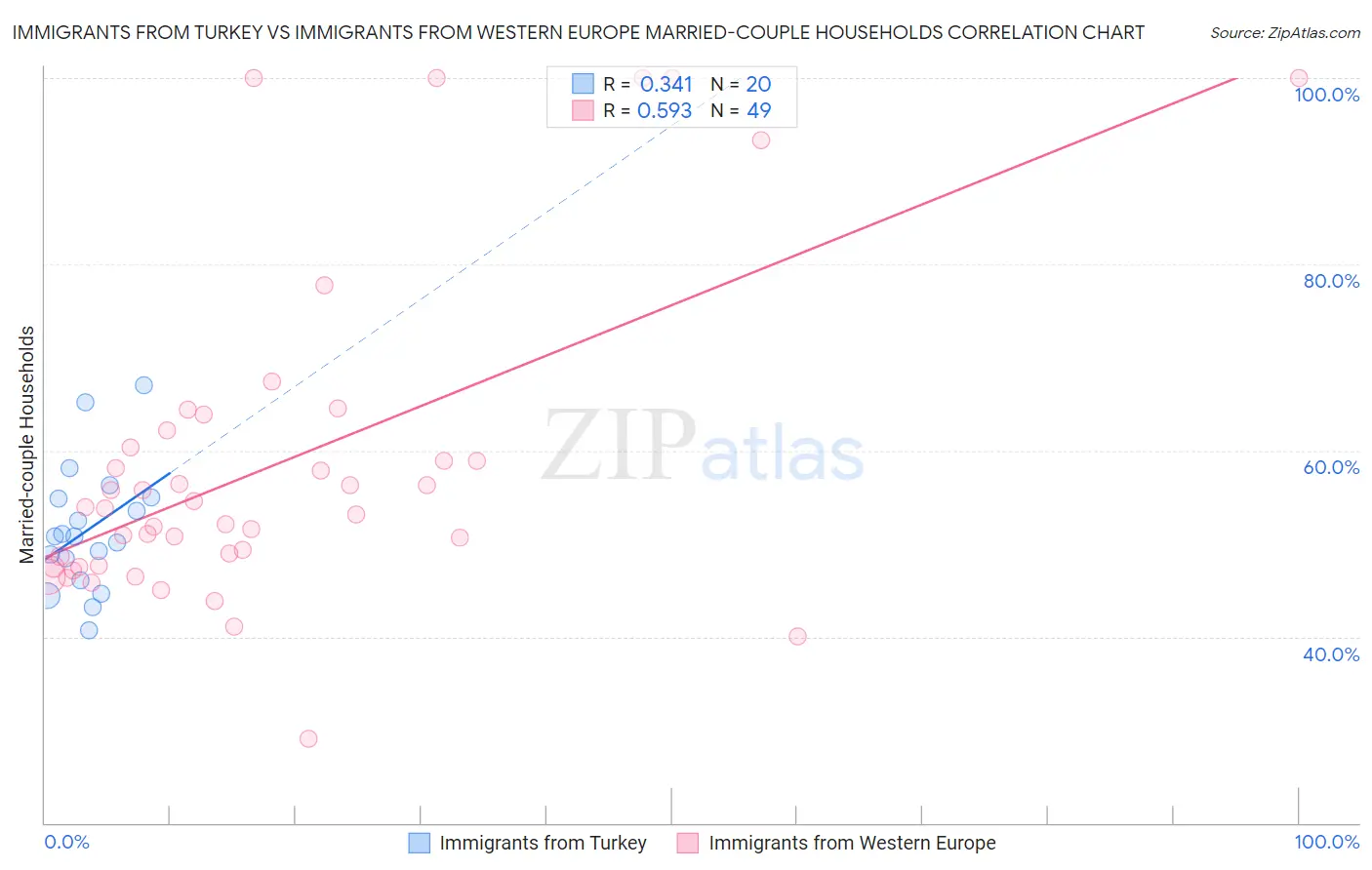 Immigrants from Turkey vs Immigrants from Western Europe Married-couple Households