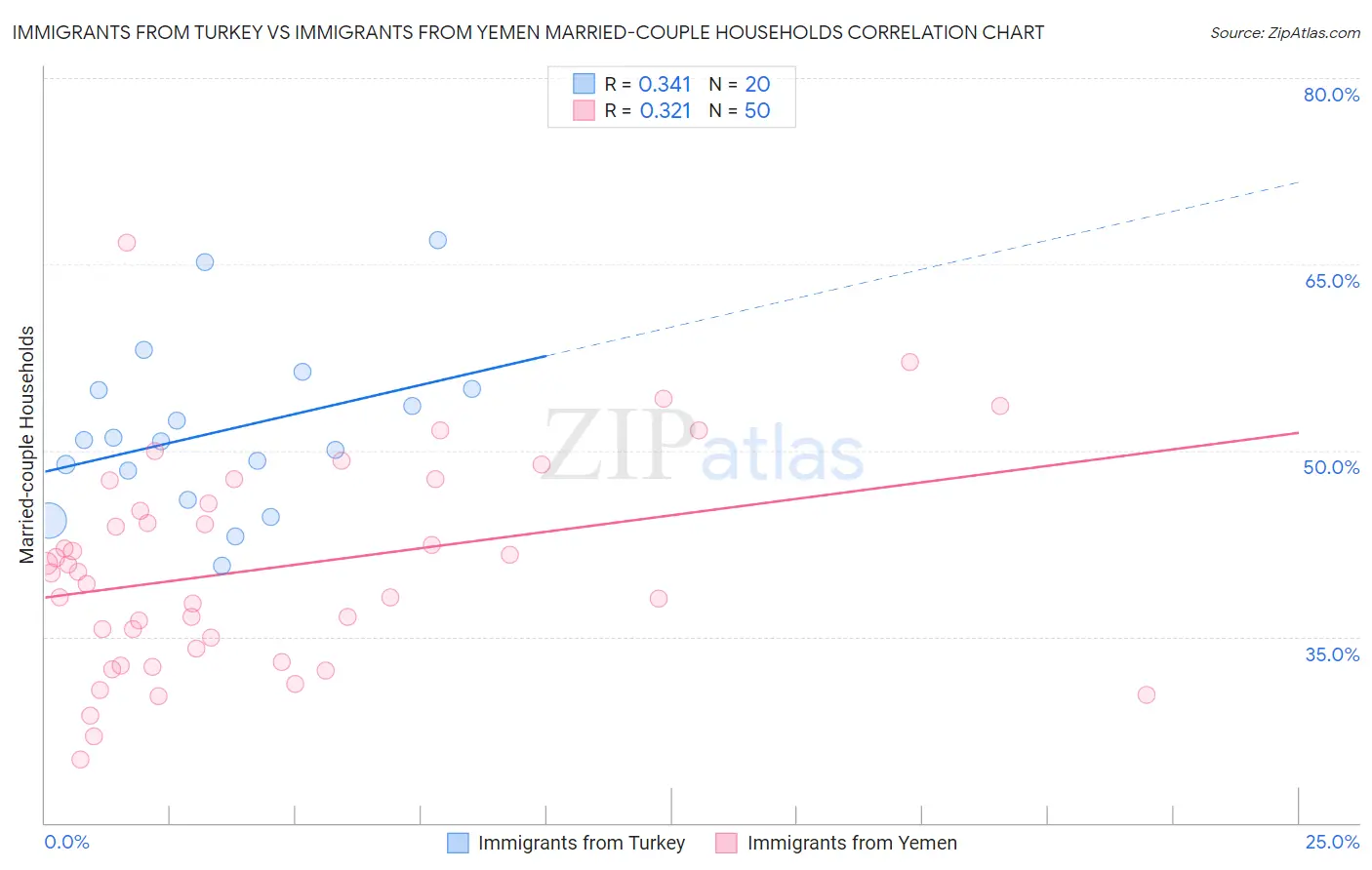 Immigrants from Turkey vs Immigrants from Yemen Married-couple Households