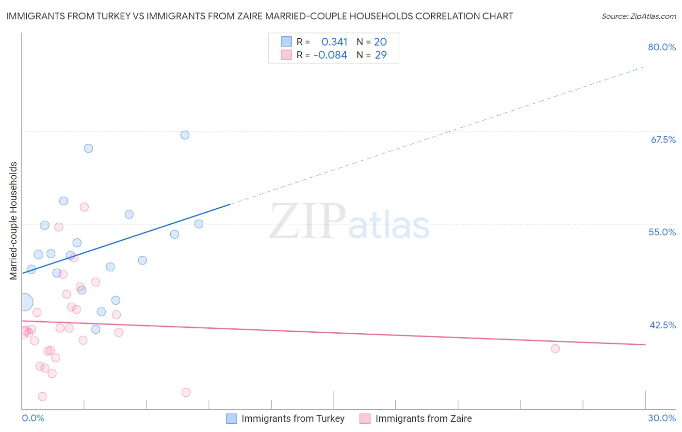 Immigrants from Turkey vs Immigrants from Zaire Married-couple Households