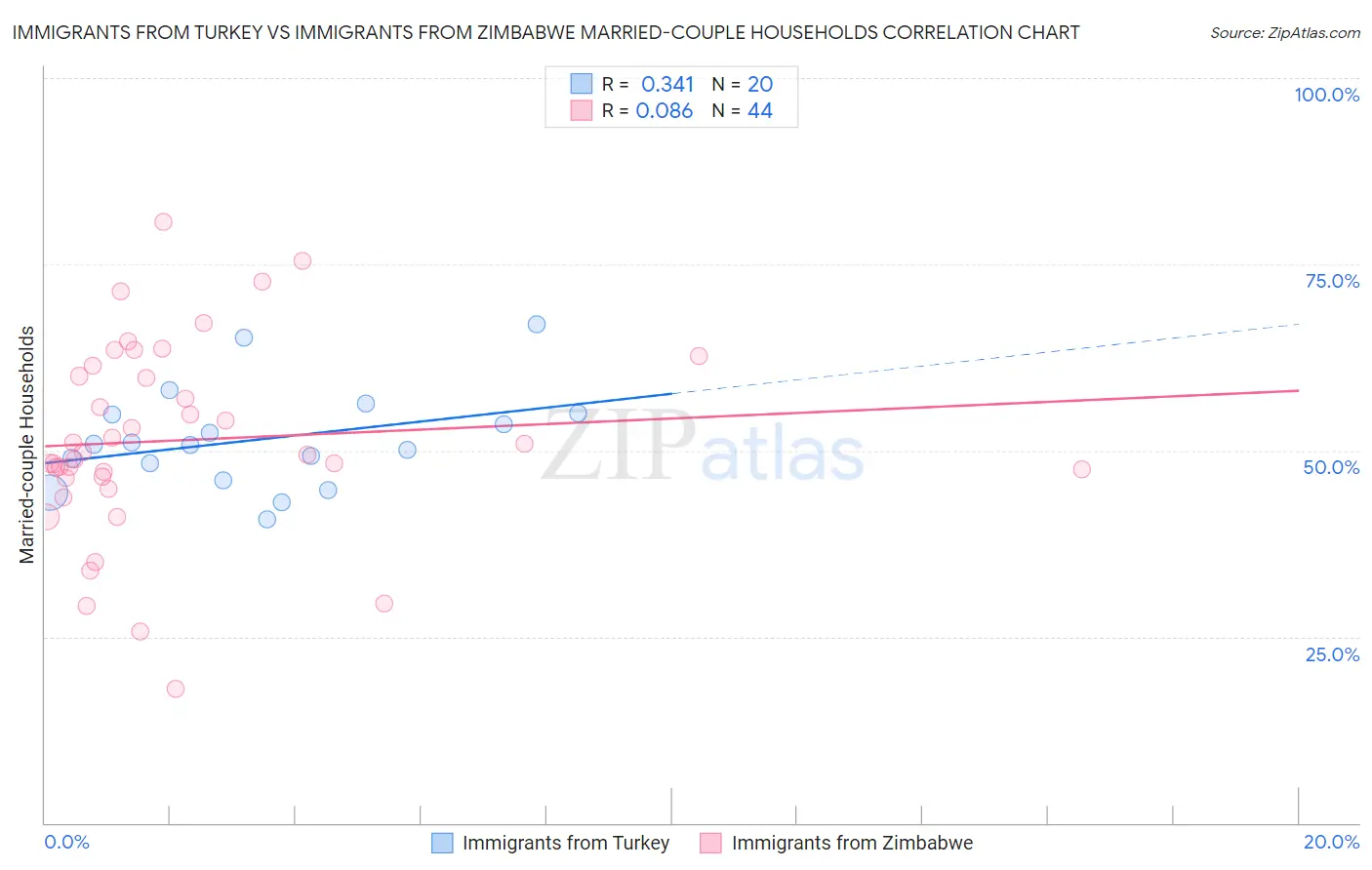 Immigrants from Turkey vs Immigrants from Zimbabwe Married-couple Households
