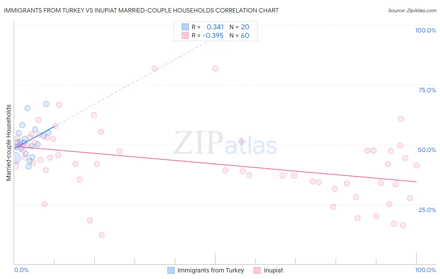 Immigrants from Turkey vs Inupiat Married-couple Households