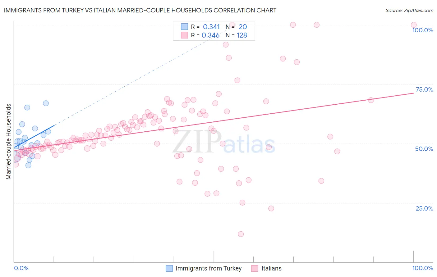 Immigrants from Turkey vs Italian Married-couple Households