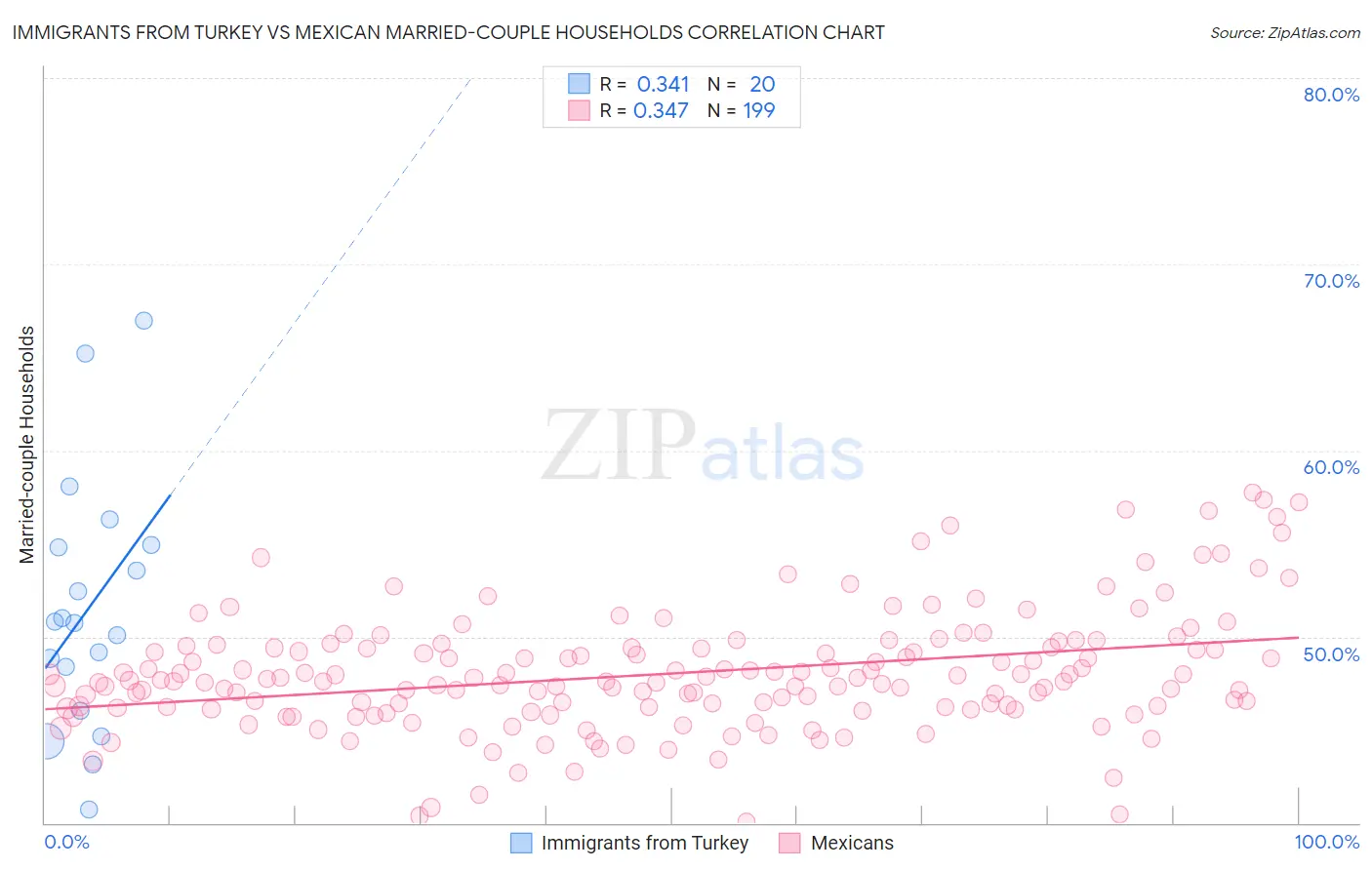 Immigrants from Turkey vs Mexican Married-couple Households
